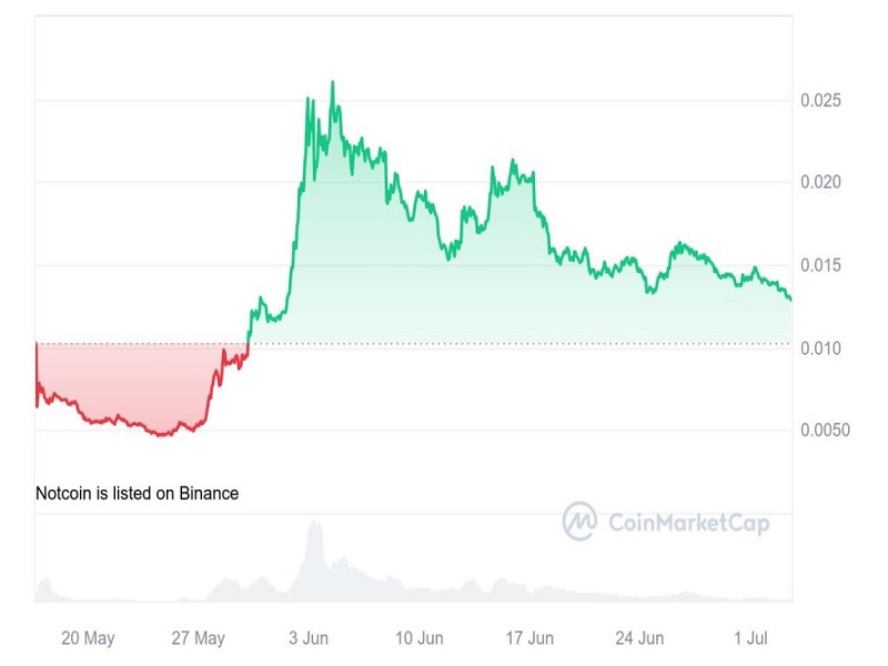 پیش بینی قیمت نات کوین