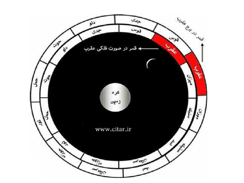 برج عقرب یا صورت فلکی عقرب؟